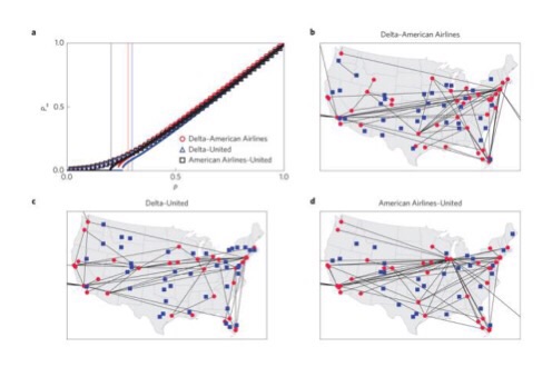 CAPTION A "percolation diagram" of the flight patterns of several major US carriers. Airports in red and their connections indicate a "structural core" that protects against abrupt breakdowns in the system. CREDIT Filippo Radicchi