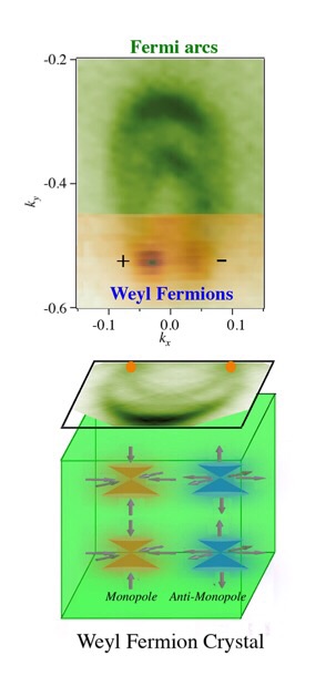 A detector image (top) signals the existence of Weyl fermions. The plus and minus signs note whether the particle's spin is in the same direction as its motion — which is known as being right-handed — or in the opposite direction in which it moves, or left-handed. This dual ability allows Weyl fermions to have high mobility. A schematic (bottom) shows how Weyl fermions also can behave like monopole and antimonopole particles when inside a crystal, meaning that they have opposite magnetic-like charges can nonetheless move independently of one another, which also allows for a high degree of mobility. (Image by Su-Yang Xu and M. Zahid Hasan, Princeton Department of Physics)