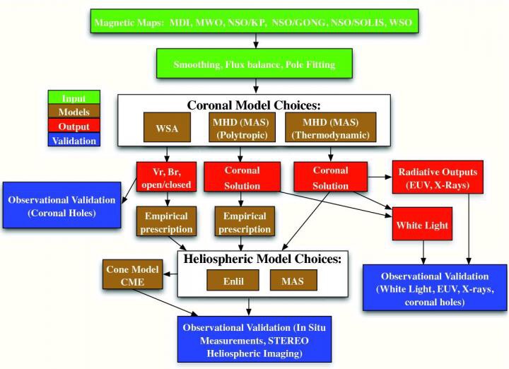 CAPTION Green boxes indicate the primary input: data derived from measured solar magnetic fields. Red boxes indicate coronal model output, including simulated emission and white light images. Adopted from Linker (2011).