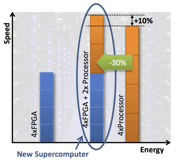 FiPS builds energy-efficient supercomputers with alternative resources