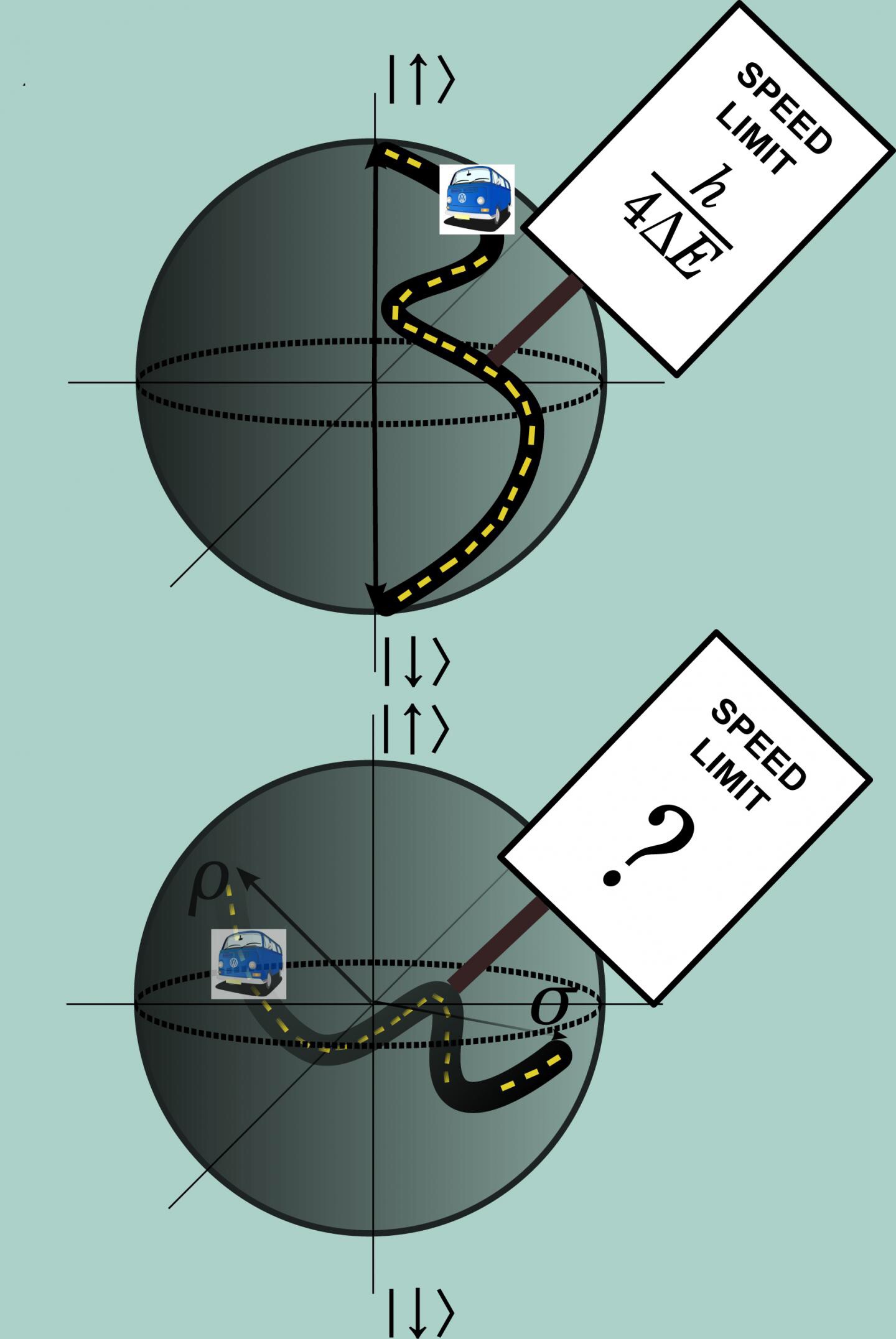  The speed limit, that is, the minimal time to transition between two easily distinguishable states, such as the north and south poles representing up and down states of a quantum spin (top), is characterized by a well-known relationship. But the speed limit between two states not entirely distinguishable, which correspond to states of arbitrary latitude and longitude whether on or within the sphere of all possible states of a quantum spin (bottom), was unknown until two UC Berkeley chemical physicists calculated it.