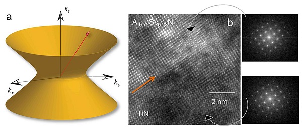 "Hyperbolic metamaterials" could bring optical advances including powerful microscopes, quantum computers and high-performance solar cells. The graphic at left depicts a metamaterial's "hyperbolic dispersion" of light. At center is a high-resolution transmission electron microscope image showing the interface of titanium nitride and aluminum scandium nitride in a "superlattice" that is promising for potential applications. At right are two images created using a method called fast Fourier transform to see individual layers in the material. 