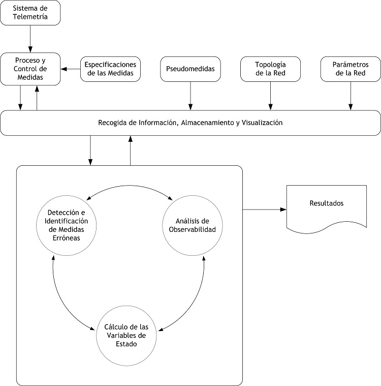 Conceptual block diagram of a state estimator, the tool par excellence of electrical network analysis, within which includes the análisis de observabilidad.