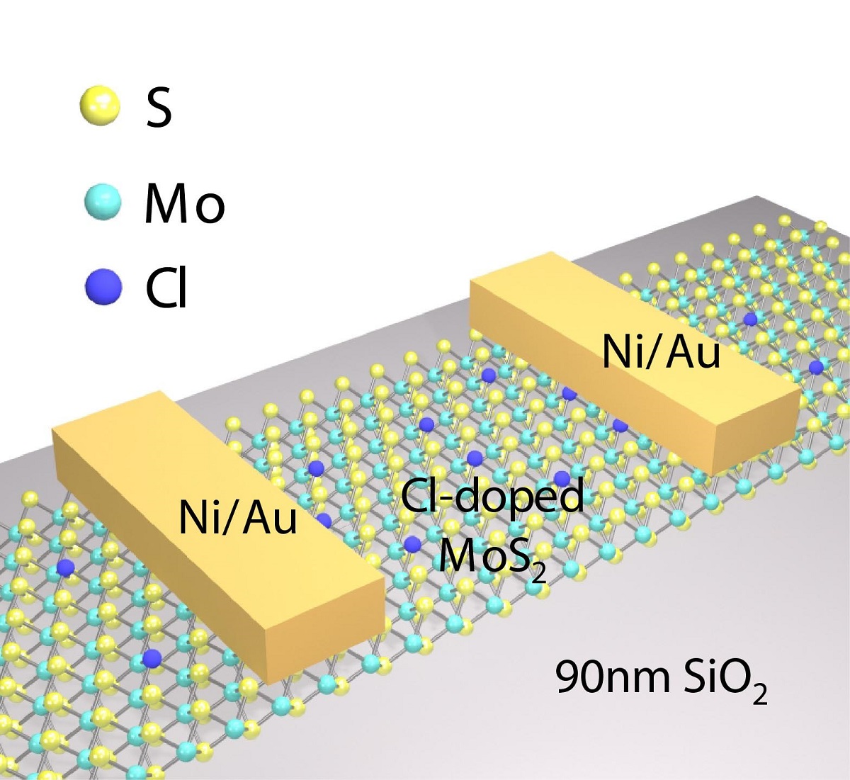 This graphic depicts the structure of an extremely thin semiconductor called molybdenum disulfide, which is particularly promising for future flexible and transparent electronic devices for displays, touch pads and other applications.  The structure of molybdenum disulfide is a single-atomic layer of molybdenum sandwiched between single-atomic layers of sulfide and "doped" with a chemical compound called 1,2 dichloroethane (DCE). (Purdue University photo/Lingming Yang) 