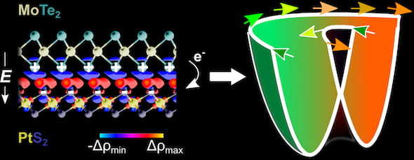 The image at left shows the crystal structure of a MoTe2|PtS2 heterobilayer with isocharge plots from a model created at Rice University. When the materials are stacked together, mirror symmetry is broken and there is a charge transfer that creates an intrinsic electric field. This field is responsible for Rashba-type spin-splitting shown by the band structure at right, where the spin is perpendicular to momentum. Illustration by Sunny Gupta