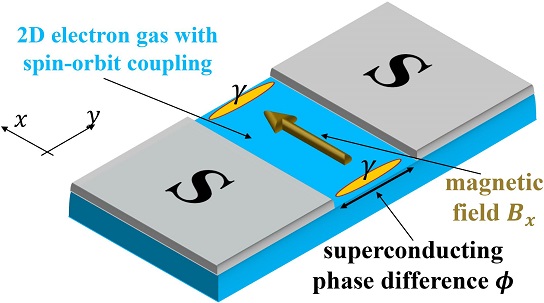 Scheme of a two-dimensional Josephson junction: A normal conducting two-dimensional electron gas sandwiched between two superconductors S (grey). If an in-plane magnetic field is applied, Majorana fermions are expected to appear at the ends of the normal region. (Picture: Ewelina Hankiewicz)