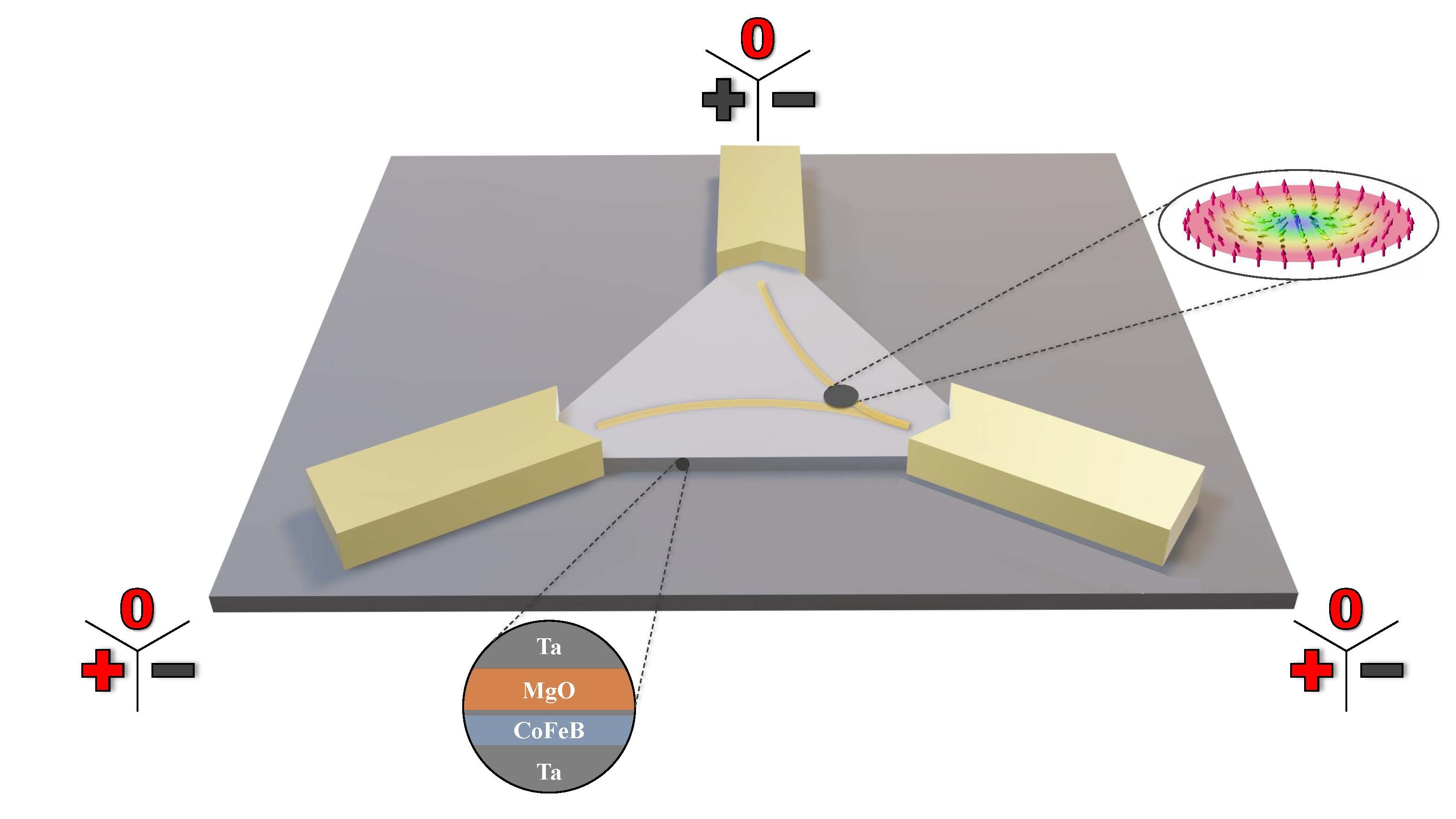 A magnetic vortex, known as a skyrmion (grey dot), being displaced into the corners of a triangular field by electrical currents, where it bounces off the sides. The potentials shown in red are sufficient for carrying out Boolean logic operations.