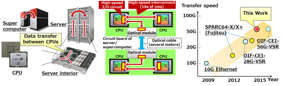 Figure 1: High-speed data communications between CPUs in a server and between chassis