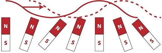 CAPTION This illustration shows how the magnetic fields of individual atoms, reimagined as bar magnets, change position like tiny compasses when heat or a current is applied to a solid material. The repositioning creates a spin wave, shown by the dotted line. These spin waves are being studied for potential use in microelectronics. CREDIT Illustration courtesy of Michael Flatté laboratory.