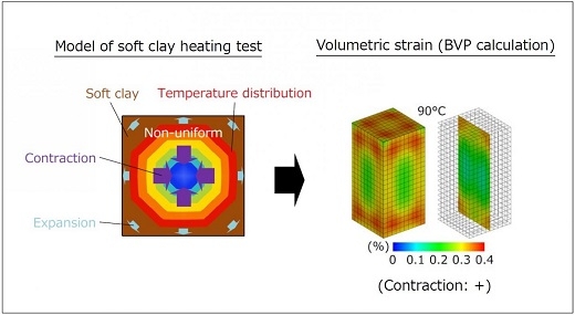 Overall volumetric strain is contractive.