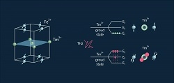 The figure shows the spin and lattice structure of thulium orthoferrite (TmFeO?) on the left and the T-ray-induced transitions between the energy levels of thulium ions (Tm³?), which trigger coherent spin dynamics (memory switching), on the right.