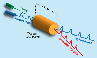 In four-wave mixing, researchers send seed pulses of laser light into a heated cell containing atomic rubidium vapor along with a separate pump beam at a different frequency. The vapor amplifies the seed pulse and shifts its peak forward, making it superluminal. At the same time, photons from the inserted beams interact with the vapor to generate a second pulse called the conjugate. Its peak, too, can travel faster or slower depending on how the laser is tuned and the conditions inside the gain medium.