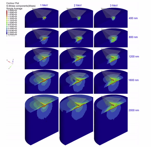 von Mises stresses (MPs) for the three SS316 model at varying depths (a cutaway view is shown to outline the through-thickness stress contours)