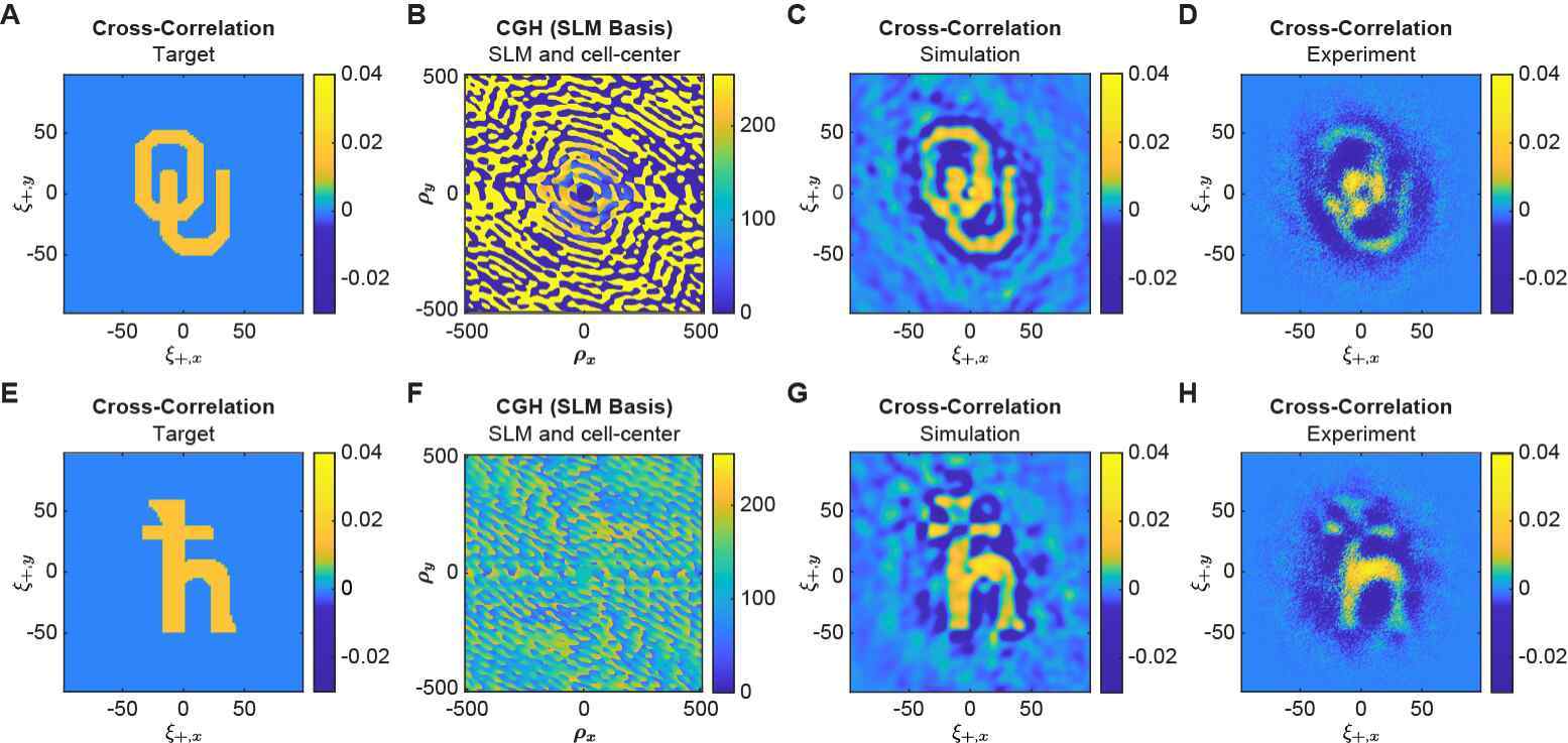 Fig. 2. Information encoding in the distribution of the spatial correlations of twin beams. Frames (A) and (E) show the target information to be encoded in the spatial cross-correlation of the twin beams. The target is used to calculate the corresponding CGH (B) and (F) with a MRAF algorithm. The dimensions of the SLM pixels (12.5 μm×12.5 μm) and its 8-bit resolution together with the f-to-f imaging system are taken into account to calculate the simulated cross-correlations in frames (C) and (G). The measured spatial cross-correlations between the probe and conjugate intensity fluctuations reveal the encoded information, as shown in frames (D) and (H). Except for frames (B) and (F), each pixel value is normalized to the sum of the amplitude squared of all the pixels in the image to provide a better comparison between the simulation and experiment. The maximum values for the cross-correlations of the experimental and simulated data are larger than for the target due to the non-uniform distributions that result from a non-ideal setup and CGH. One can notice a small rotation (∼ 5◦) in the measured spatial cross-correlations, which is due to experimental alignment imperfections. All figures, except for the CGH, are in the EMCCD pixel basis, with a pixel size of 16 μm×16 μm. The color bar for the CGH frames (B) and (F) correspond to the 8-bit encoding of the phase in the range of 0 to 2π. For a detailed explanation of the measurement procedure and calculation of the spatial cross-correlations, see Methods and Section S2 of the Supplementary Materials.