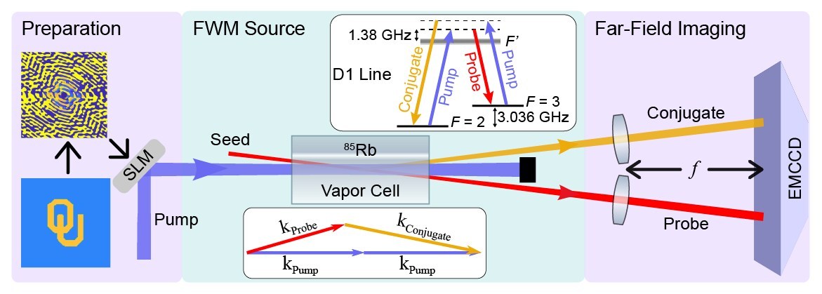 Fig. 1. Experimental setup for encoding information in the distribution of the spatial correlations of twin beams. A hot 85Rb vapor cell is used as the nonlinear medium needed for the FWM process that generates quantum-correlated twin beams, which we refer to as probe and conjugate. The FWM is based on a double-Λ configuration in the D1 line of 85Rb, as shown on the top inset. The pump beam is reflected from an SLM that imprints a phase pattern onto it to obtain the necessary momentum distribution (angular spectrum) for the pump. The phase-structured pump is then imaged to the center of the cell via a 4f optical system. Finally, the momentum distribution of the probe and the conjugate beams is mapped to a position distribution onto an EMCCD camera in the far field using a f-to-f imaging system. Images acquired with the EMCCD are then used to measure the distribution of the spatial correlations and extract the encoded information in the twin beams. In order to generate bright twin beams, we seed the FWM with an input probe beam to achieve a photon flux of ∼ 1014 photons/s per output beam, which is limited by saturation of the EMCCD. SLM - spatial light modulator; EMCCD - electron multiplying charge coupled device.