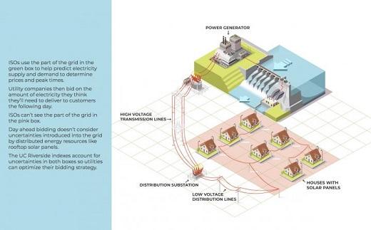 UC Riverside's Sadeghi-Mobarakeh uses novel algorithms to show how greener grids can stay lit