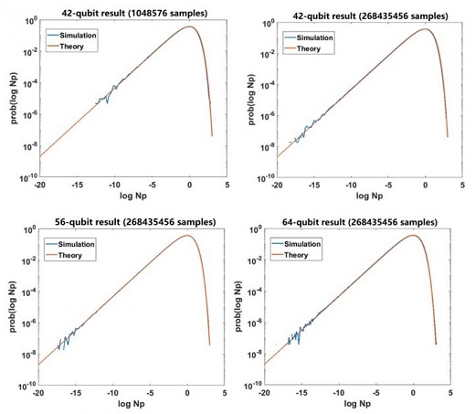 Plots of the log-transformed measurement outcome probabilities of 42-, 56- and 64-qubit simulation.