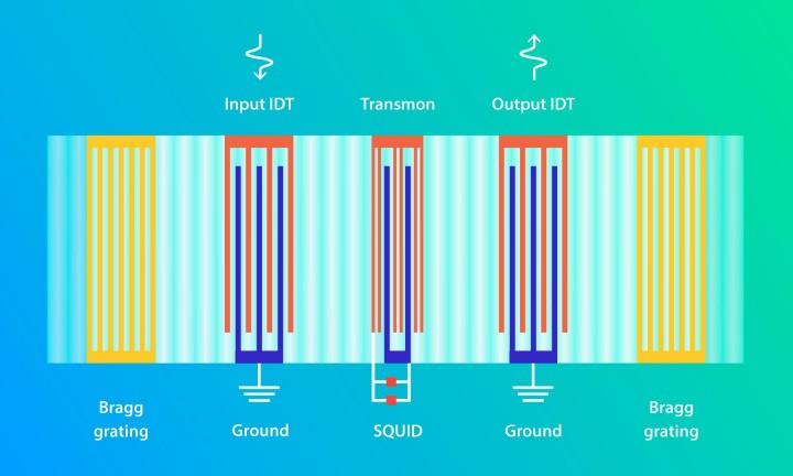  Schematic of the chip. The resonator is a Fabry-Perot cavity formed by two Bragg gratings, each consisting of 200 parallel stripes (shown in yellow) separated by half the acoustic wavelength. The wavelength is equal to 0.98 micrometers, or 980 nanometers. There are two interdigital transducer (IDT) ports -- a receiver and a transmitter -- and a qubit (transmon) inside the resonator. SQUID is the part of the transmon sensitive to weak magnetic fields.