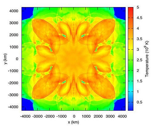 CAPTION The colour plot of the temperature distribution of the benchmark Type Ia supernova model at about 1 second after explosion. The deflagration model with deflagration-detonation transition is used to produce this result.