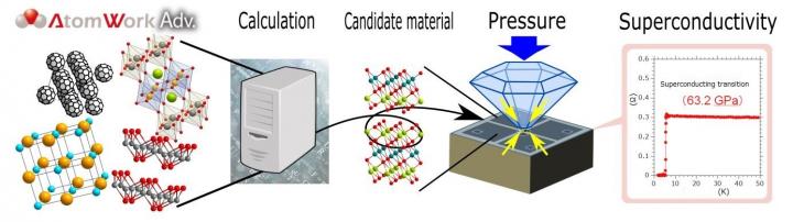 Superconductor search process concept: Candidate materials are selected from a database by means of calculation and subjected to high pressure to determine their superconducting properties.