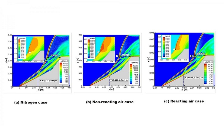 The study about chemical reactions that occur in hypersonic flow around spacecraft looked at three types of gas compositions -- molecular nitrogen, non-reacting air consisting of molecular nitrogen and oxygen, and reacting air with oxygen dissociation and the nitric oxide exchange reactions.