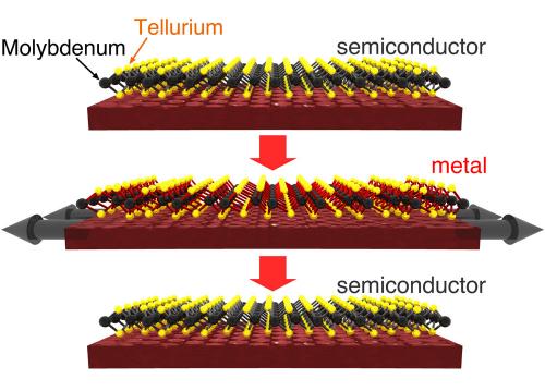 In the top panel, this three-atom thick crystal is shown as semiconductor that is non-conductive. An outward tug on the material (shown in the middle panel) clicks the crystal into a metallic, or conductive state. The third panel shows the crystal back in a non-conductive state. Credit: Karel-Alexander Duerloo