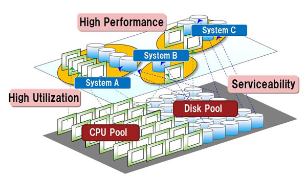 Figure 1: Resource Pool Architecture