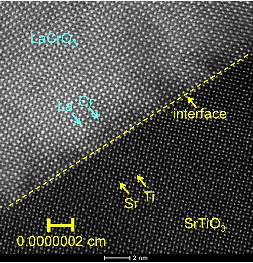 A cross-sectional scanning transmission electron micrograph of the interface between the polar lanthanum chromium oxide (LaCrO3) and the nonpolar strontium titanium oxide (SrTiO3). Although the interface appears to be atomically abrupt, detailed spectroscopic measurements show that cation mixing occurs in the interfacial region.