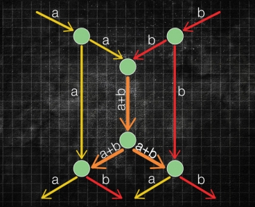 The principle behind network coding is often explained by reference to a so-called butterfly network. When messages A and B reach the same node, they're scrambled together, and their combination (A+B) is passed to the next node. Further downstream, one node uses A to recover B from A+B, while another uses B to recover A from A+B. Graphic: Christine Daniloff