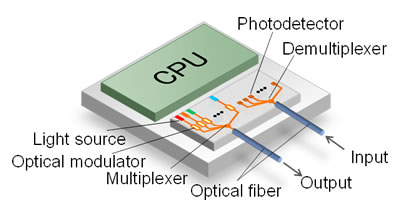 Figure 1. Integrated silicon optical transceiver for large-volume data transmission