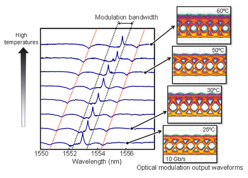 Figure 3. 10 Gbps high-speed modulation operation of the optical modulator at 25ºC - 60ºC