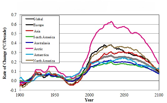 The rate of temperature change is rising and will continue to do so, as seen here with the thick gray line. This model depicts rates measured in 40-year windows of time, a time frame that reflects lifespans of people.