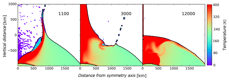 Impact simulation of an asteroid with a 150km radius colliding into Ganymede at 20km/s: It is speculated that this would result in a violent impact Note: The sharp vertical distribution of the material along the vertical axis that can be seen at a distance of 0 km at 12000 seconds is likely a numerical artifact caused by the boundary conditions in the simulation, but we confirmed that this does not affect the main results of this study. (Image credit: Naoyuki Hirata)