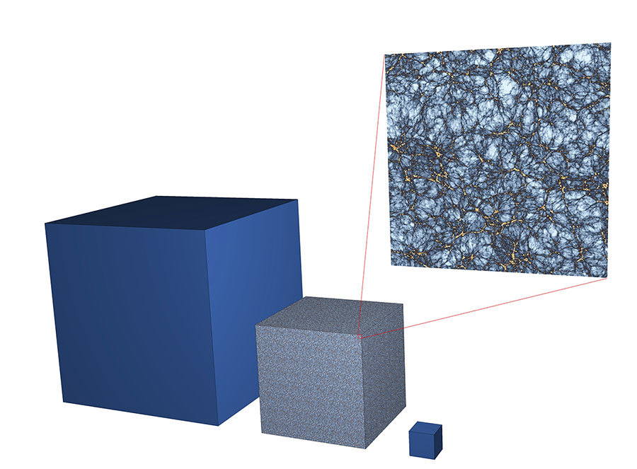 The volume of the challenge data prepared by the Japanese team (center), compared to the total volume of the real Universe observable by light (left), and the volume of one of the largest galaxy survey catalogs, the Sloan Digital Sky Survey (right). From left to right, the volumes would be equivalent to cubes with edges of 75 billion light-years, 40 billion light-year, and 9 billion light-years. The marbling in the simulation shows areas of high (red) and low (blue) density. (Credit: Takahiro Nishimichi)