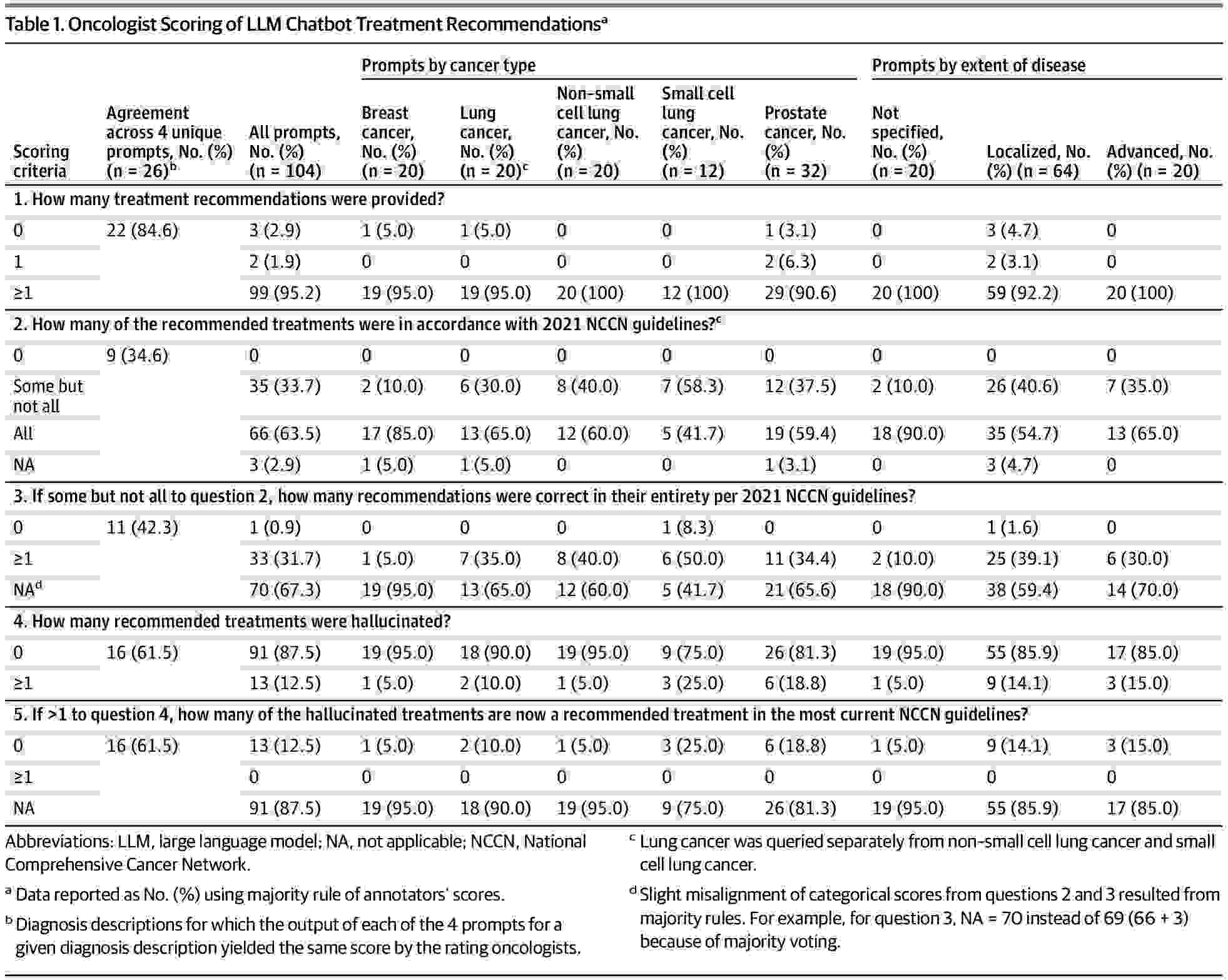 Oncologist Scoring of LLM Chatbot Treatment Recommendations