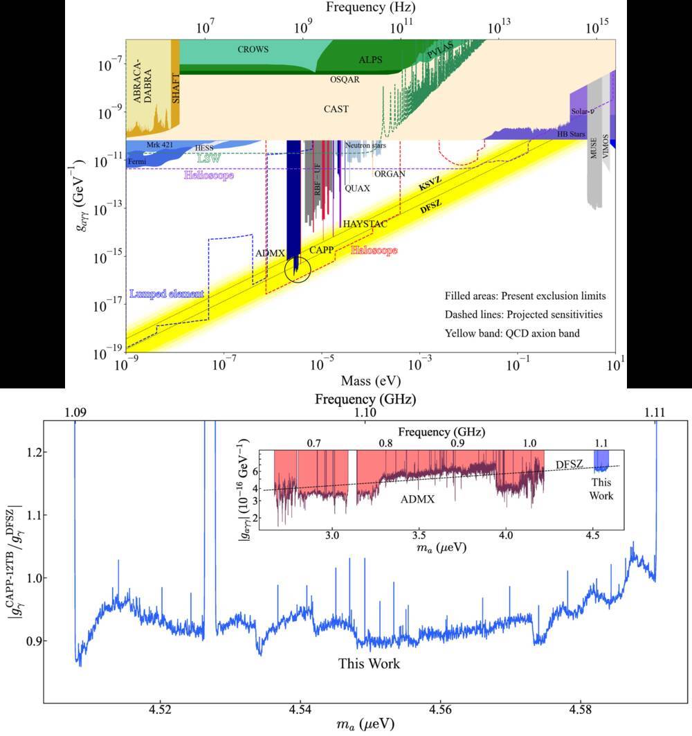 Figure 1. (Top) Current exclusion limits for axion mass from both experiments and astrophysical observation. KSVZ line is the expectation for standard KSVZ axion, while DFSZ line is GUT DFSZ axion. Searching for DFSZ axions requires much higher sensitivity than KSVZ axions. IBS-CAPP axion search experiment explored axion dark matter around 1.1 GHz frequency range at DFSZ sensitivity, denoted by red. Blue denotes the ranges previously excluded by ADMX. (Bottom) IBS-CAPP axion search experiment explored axion dark matter around 1.1 GHz frequency range at DFSZ sensitivity, denoted by blue. Red denotes the axion search experiment previously conducted by ADMX.