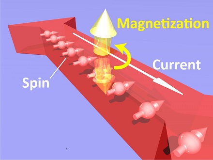 This diagram shows how magnetization reverses in a GaMnAs crystal.