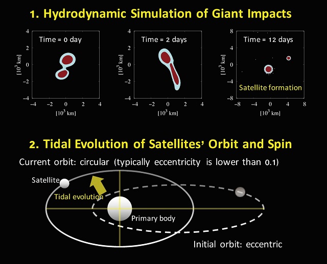 Top panels show snapshots for the satellite-forming giant impact with about 1 km/s of the impact velocity and 75 degree of the impact angle. Bottom panel shows the schematic view for the circularization of the satellite's orbit due to tidal interaction after satellite formation.