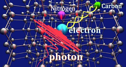 Caption The lattice structure of diamond contains a nitrogen-vacancy center with surrounding carbons. A carbon isotope (green) is first entangled with an electron (blue) in the vacancy, which then wait for a photon (red) to absorb, resulting in quantum teleportation?based state transfer of the photon into the carbon memory.