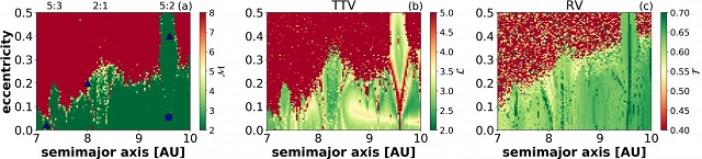 Gaining a full understanding of systems of exoplanets and distant stars is difficult, because the initial positions and velocities of the exoplanets are unknown. Determining whether the system dynamics are quasi-periodic or chaotic is cumbersome, expensive and computationally demanding. In this week's Chaos, Tamás Kovács delivers an alternative method for stability analysis of exoplanetary bodies using only the observed time series data to deduce dynamical measurements and quantify the unpredictability of exoplanet systems. This image shows a stability map of Saturn obtained by chaos indicator MEGNO (a) and recurrence network measures average path length (b) and transitivity (c). The latter two panels are based on transit timing variation of Jupiter and the radial velocity of the sun, respectively.