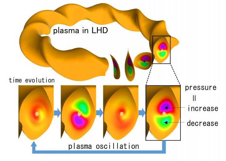 Plasma oscillations driven by high-energy particles in a plasma in LHD.