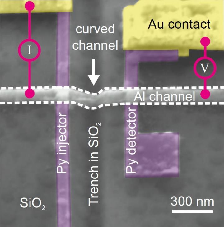 CAPTION Scanning electron microscope image of a non-local spin-valve with a curved nano-channel as used in this study. Transport of pure spin current has been achieved and can be controlled by changing the 3D geometry of the nano-channel.  CREDIT Das et al, Nano Letters