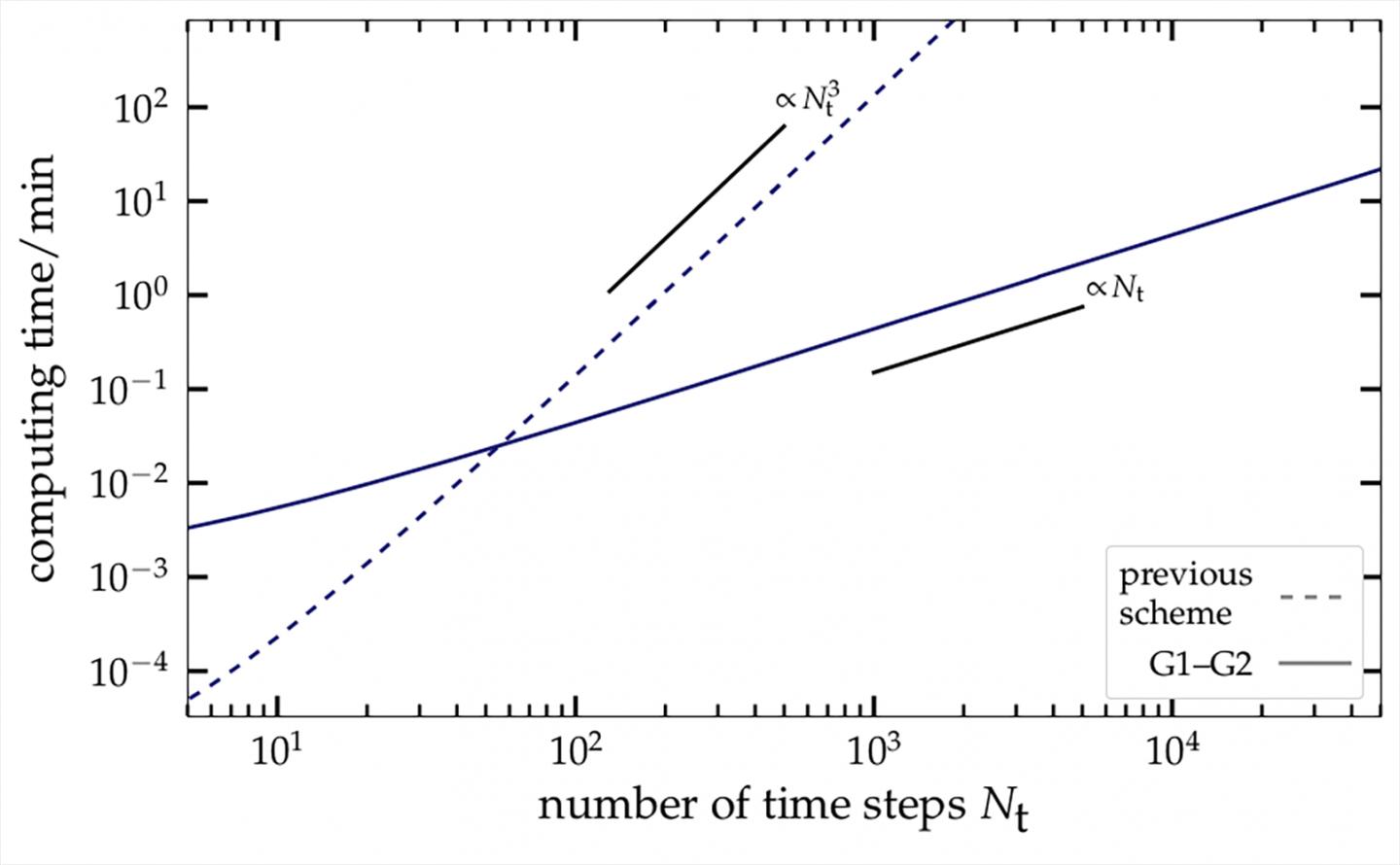 CAPTION Computing time required for the new G1-G2 method (solid line) as a function of the process duration, compared to the traditional method (logarithmic scale).  CREDIT Niclas Schlünzen, AG Bonitz