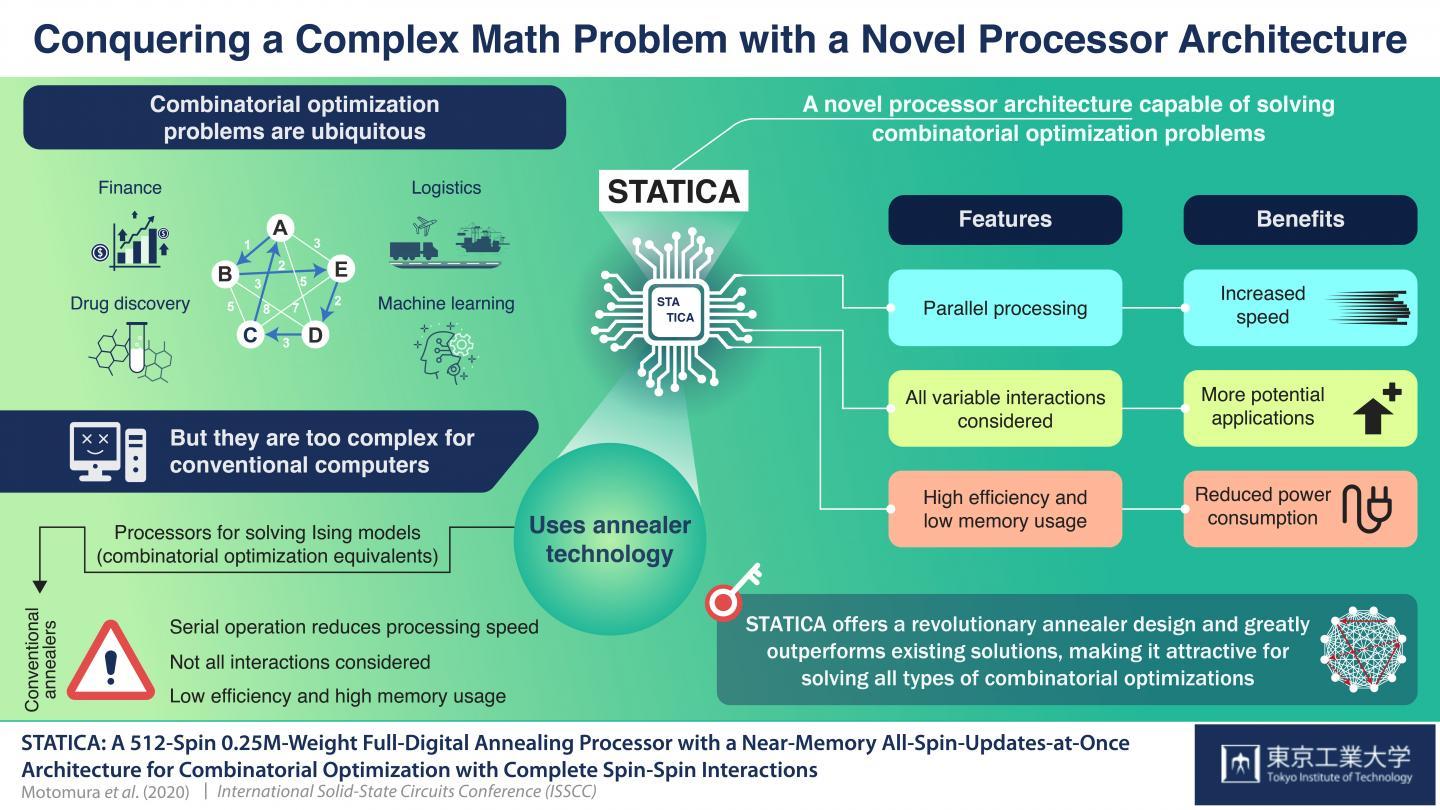 Research overview of STATICA, a novel processor architecture.