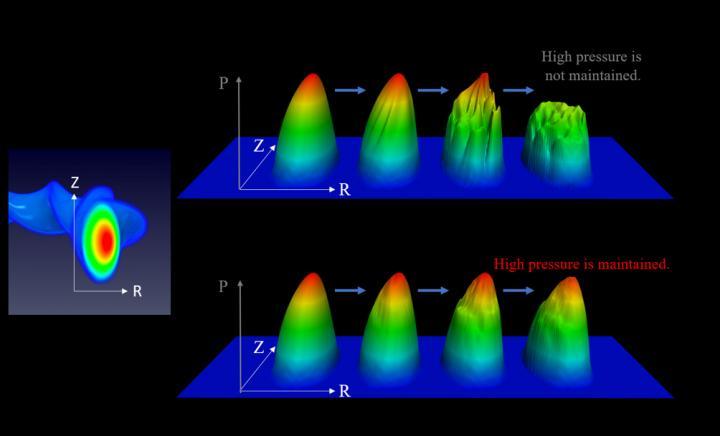 The difference between the high pressure in the center region (the red region) and the low pressure in the peripheral region (the blue region) induces the fluctuation in the plasma. In the fluid simulation result (the above figure), the high pressure cannot be maintained because the fluctuation becomes extremely large and causes the mixing of the high-pressure plasma and the low-pressure plasma. On the other hand, in the hybrid simulation result (the bottom figure), the high pressure is maintained for a long period because the fluctuation remains low levels.