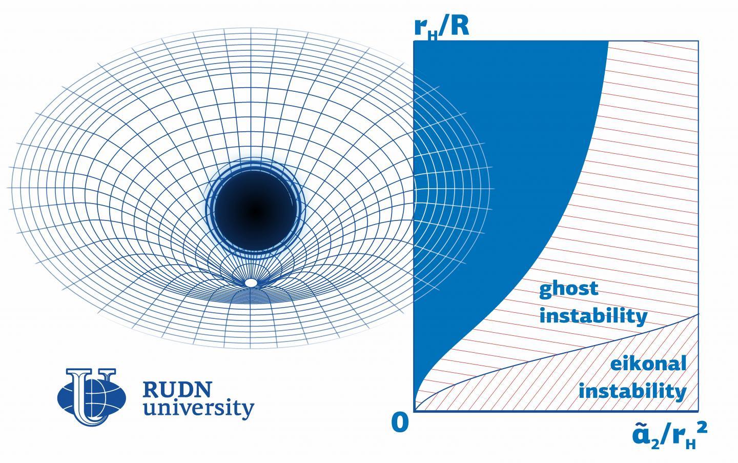 Even if a black hole can be described with a mathematical model, it doesn't mean it exists in reality. Some theoretical models are unstable: though they can be used to run mathematical calculations, from the point of view of physics they make no sense. A physicist from RUDN University developed an approach to finding such instability regions.