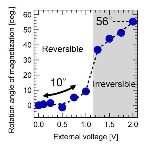 CAPTION Figure 2. The change in magnetization angle become noticeable under external voltages higher than 0.7 V, yielding a reversible change of about 10°. At voltages higher than 1.2 V, the rotation is more pronounced but becomes irreversible due to permanent structural changes in the magnetite phase.  CREDIT Tohru Higuchi, Tokyo University of Science