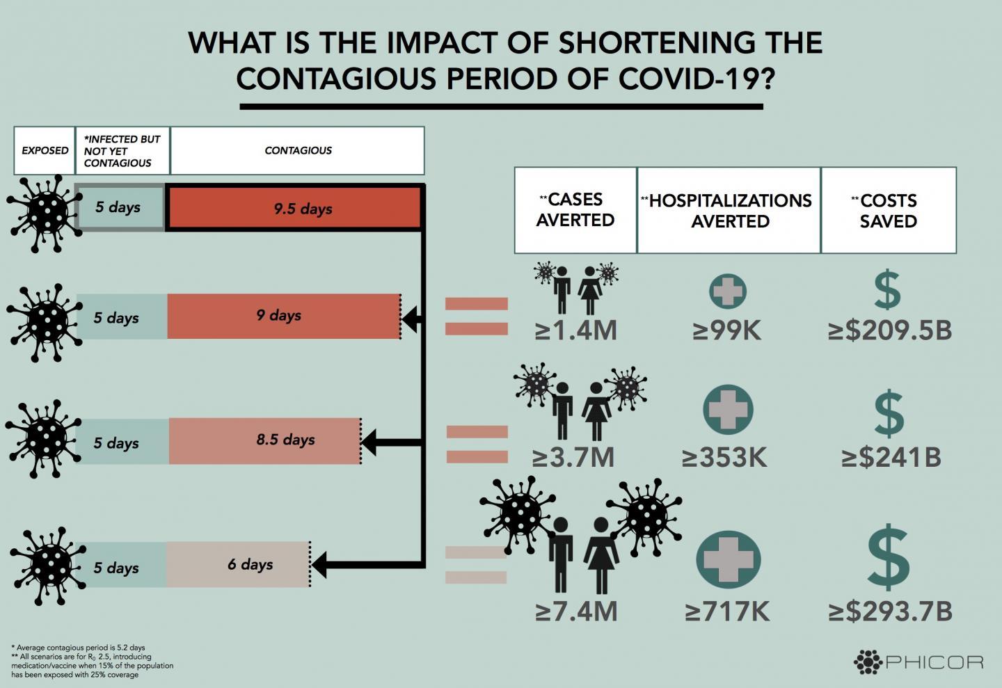 Results from PHICOR's computational simulation model show reductions in the contagious period of COVID-19 could avert thousands of hospitalizations and millions of cases and save billions of dollars.  CREDIT Sarah Rebbert/PHICOR, 2020 (CC-BY)