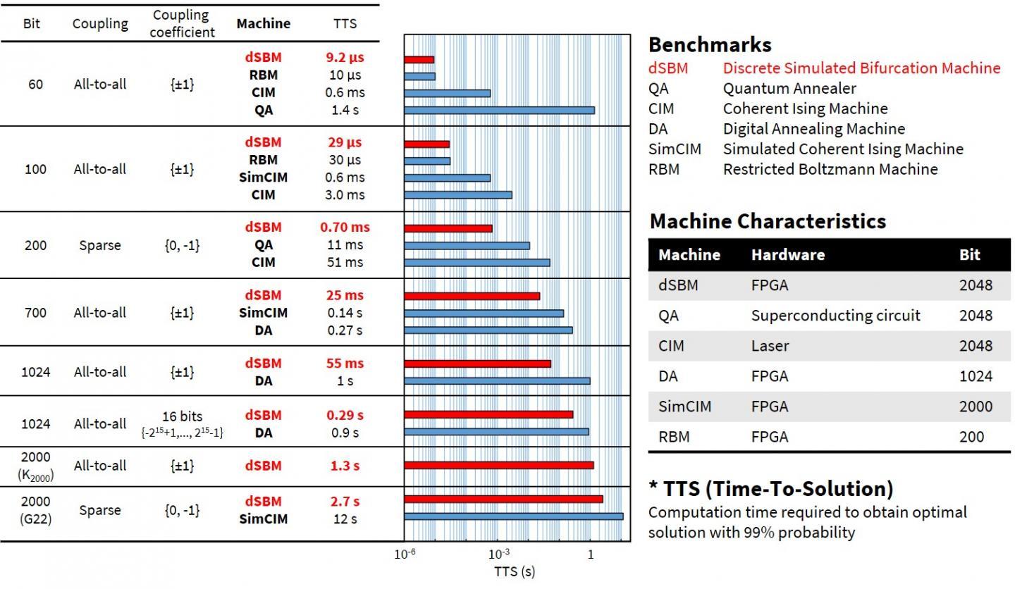 dSBM benchmarked against other machines for computation times to obtain optimal solutions for various problems*2.