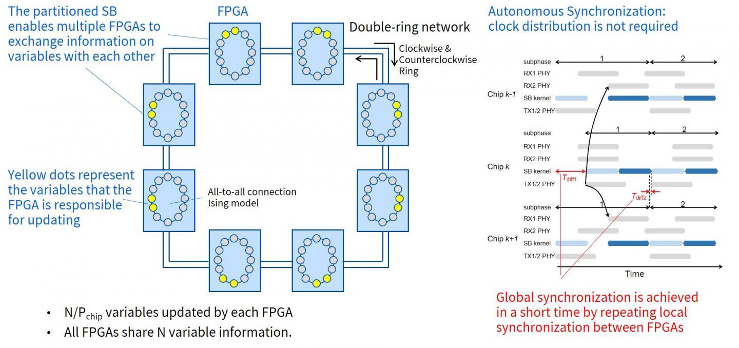 Toshiba's new scale-out technology: A new multi-chip architecture featuring a partitioned version of the simulated bifurcation algorithm (partitioned SB) and an autonomous synchronization mechanism.